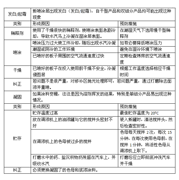 汽車漆(qī)施工問題